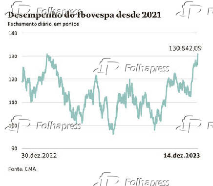 Desempenho do Ibovespa desde de 2021