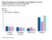 Diferena de pontos no Enem entre alunos de ensino mdio de perodo integral e parcial