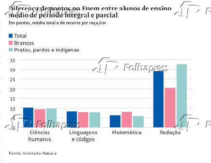 Diferena de pontos no Enem entre alunos de ensino mdio de perodo integral e parcial