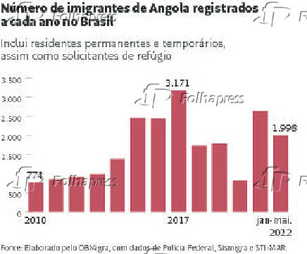 Nmero de imigrantes de Angola registrados a cada ano no Brasil