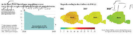 Ar de Paris ficou mais limpo nos ltimos anos