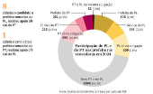 Prefeitos eleitos em coligaes com PT e PL