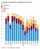 Tempo de exposio dos candidatos em SP na TV