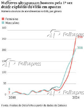 Mulheres ultrapassam homens pela 1 vez desde exploso do vcio em apostas