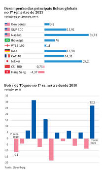 Desempenho das principais Bolsas globais no 1 semestre de 2023