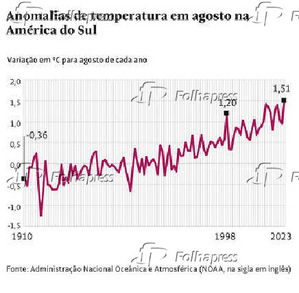 Anomalias de temperatura em agosto na Amrica do Sul