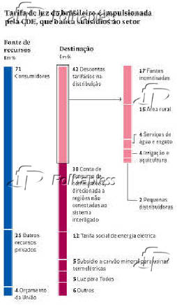 Tarifa de luz do brasileiro  impulsionada pela CDE, que busca sudsdios ao setor