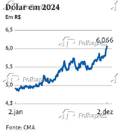 Disparada do dlar