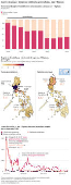 Guerra s drogas provocou violncia generalizada nas Filipinas