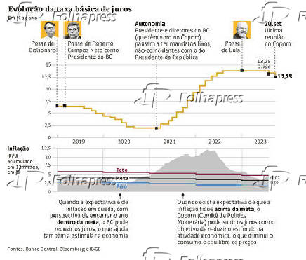 Evoluo da taxa bsica de juros