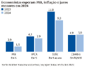 Economistas esperam PIB, inflao e juros menores em 2024