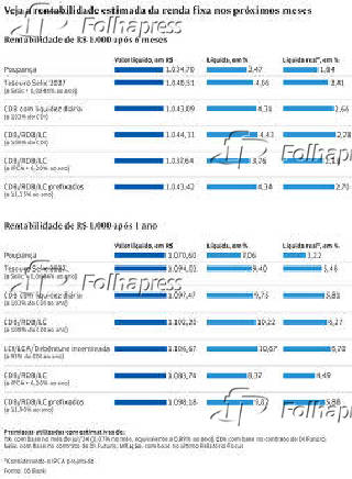 Veja a rentabilidade estimada da renda fixa nos prximos meses