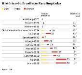 Histrico do Brasil nas Paralimpadas