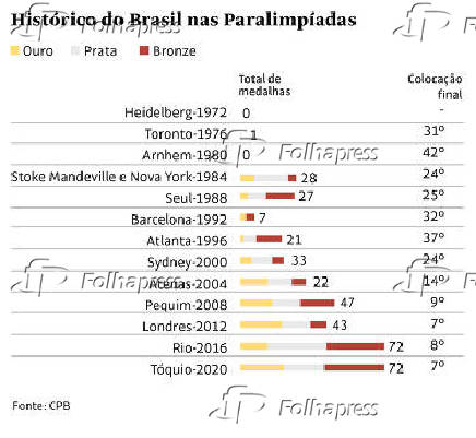 Histrico do Brasil nas Paralimpadas