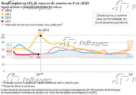 Brasil registrou 18% de excesso de mortes no 1 trimestre de 2023