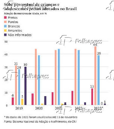 Sobe percentual de crianas e adolecentes pretos adotados no Brasil