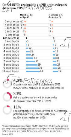 Crescimento real mdio do PIB antes e depois do acesso  OMC