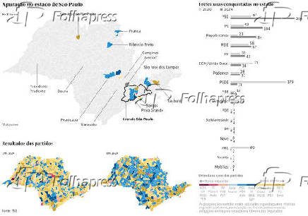 Apurao no estado de So Paulo - 2 turno