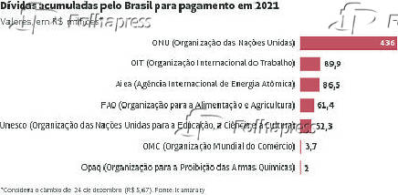 Dvidas acumuladas pelo Brasil para pagamento em 2021