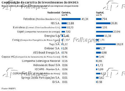 Composição da carteira de investimentos do BNDES