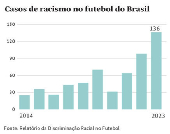 Casos de racismo no futebol do Brasil