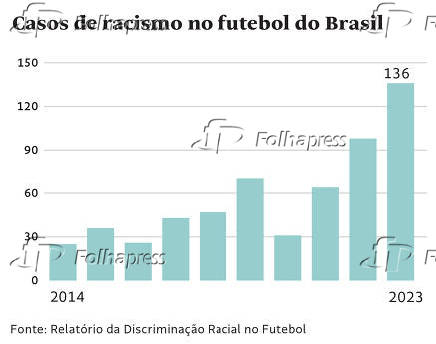 Casos de racismo no futebol do Brasil