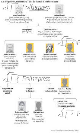 Em trs meses, Israel mata lder do Hamas e seu substituto