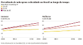 Prevalncia de sobrepeso e obesidade no Brasil ao longo do tempo