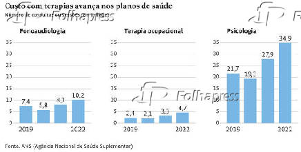 Custo com terapias avana nos planos de sade