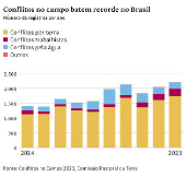 Conflitos no campo batem recorde no Brasil