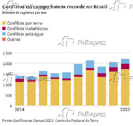 Conflitos no campo batem recorde no Brasil