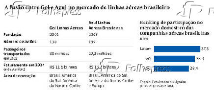 A fuso entre Gol e Azul no mercado de linhas areas brasileiro