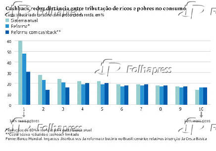 Cashback reduz distncia entre tributao de ricos e pobres no consumo