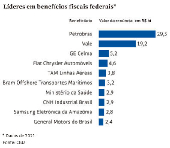 Lderes em benefcios fiscais federais