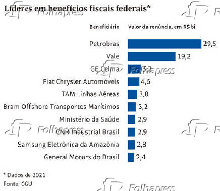 Lderes em benefcios fiscais federais