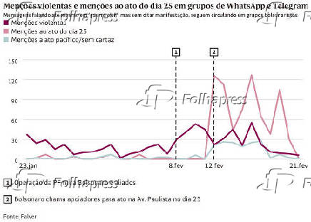 Menes violentas e menes ao ato do dia 25 em grupos de WhatsApp e Telegram