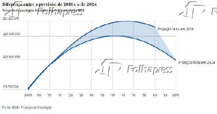 Diferena entre a previso de 2018 e a de 2024