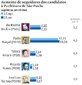 Aumento de seguidores dos candidatos  Prefeitura de So Paulo