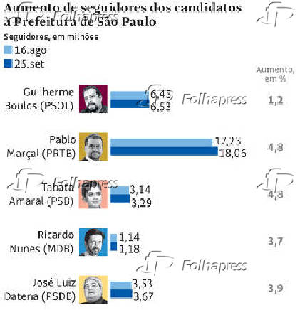 Aumento de seguidores dos candidatos  Prefeitura de So Paulo