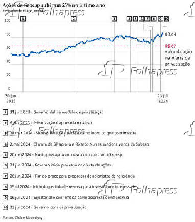 Aes da Sabesp subiram 55% no ltimo ano