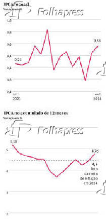 IPCA mensal
