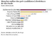 Menes online dos pr-candidatos  Prefeitura de So Paulo