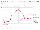 Evoluo da taxa de juros e da inflao nos EUA desde 2020