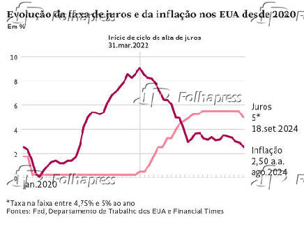 Evoluo da taxa de juros e da inflao nos EUA desde 2020