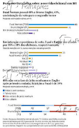 Pesquisa Datafolha sobre a corrida eleitoral em BH