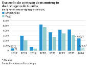 Execuo do contrato de manuteno da drenagem do Guaba