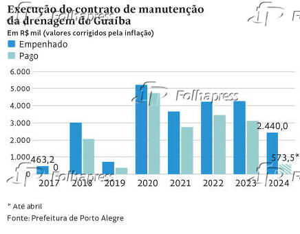 Execuo do contrato de manuteno da drenagem do Guaba