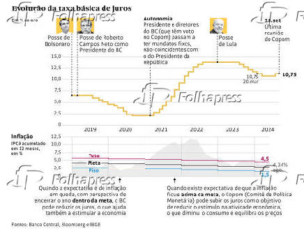 Evoluo da taxa bsica de juros