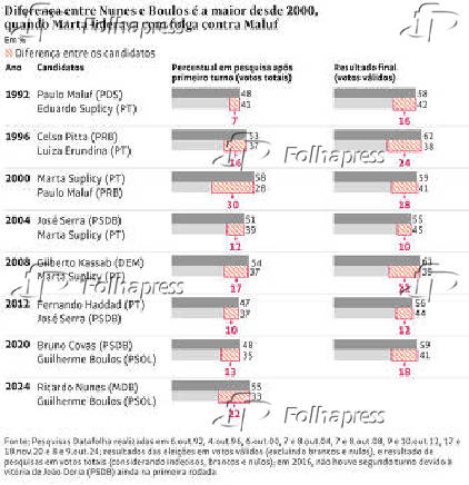 Diferena entre Nunes e Boulos  a maior desde 2000, quando Marta liderava com folga contra Maluf