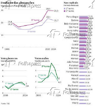 Evoluo das abstenes, votos brancos e nulos no Brasil